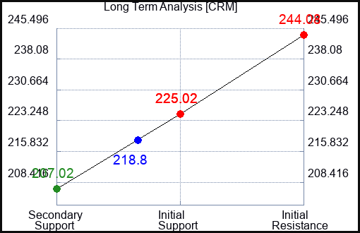 CRM Long Term Analysis for September 13 2023 CRM Long Term Analysis for September 13 2023