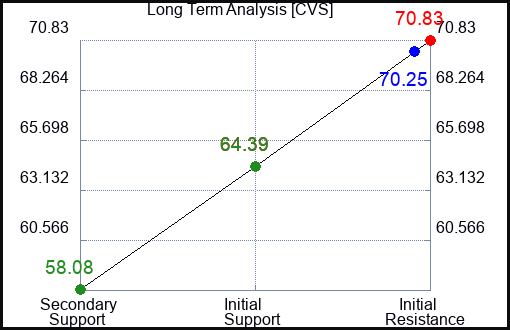 CVS Long Term Analysis for September 13 2023