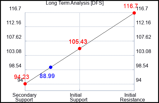 DFS Long Term Analysis for September 13 2023