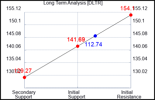 DLTR Long Term Analysis for September 13 2023
