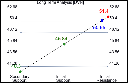 DVN Long Term Analysis for September 13 2023