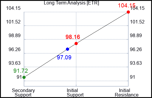 ETR Long Term Analysis for September 13 2023