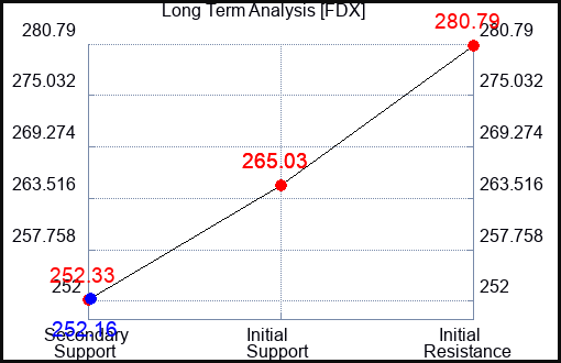 FDX Long Term Analysis for September 13 2023