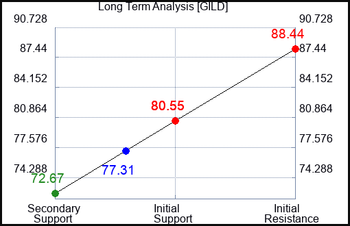 GILD Long Term Analysis for September 13 2023