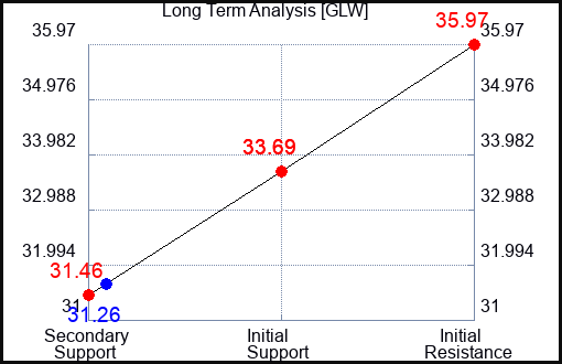 GLW Long Term Analysis for September 13 2023