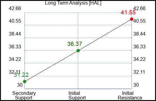 HAL Long Term Analysis for September 13 2023