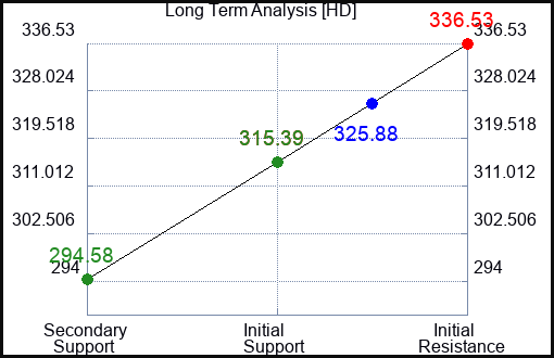 HD Long Term Analysis for September 13 2023