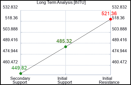 INTU Long Term Analysis for September 14 2023
