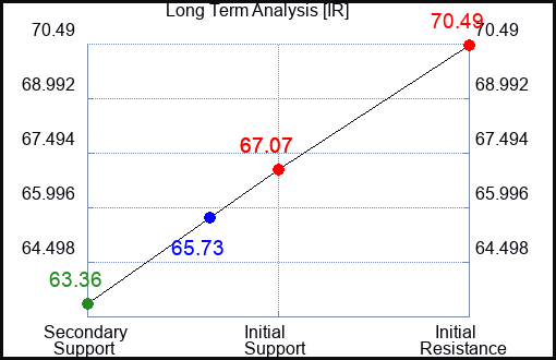 IR Long Term Analysis for September 14 2023