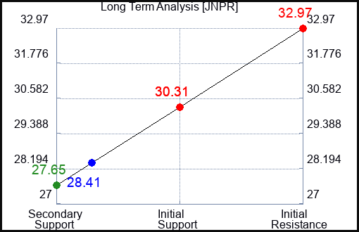 JNPR Long Term Analysis for September 14 2023