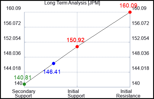 JPM Long Term Analysis for September 14 2023
