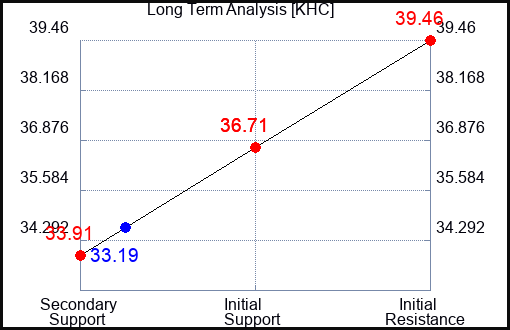 KHC Long Term Analysis for September 14 2023