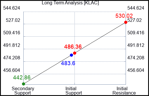 KLAC Long Term Analysis for September 14 2023