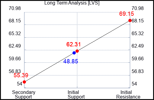 LVS Long Term Analysis for September 14 2023