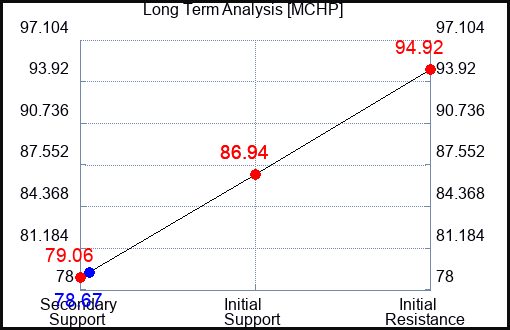 MCHP Long Term Analysis for September 14 2023