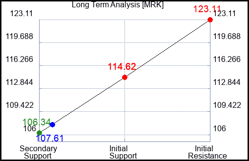 MRK Long Term Analysis for September 14 2023 MRK Long Term Analysis for September 14 2023