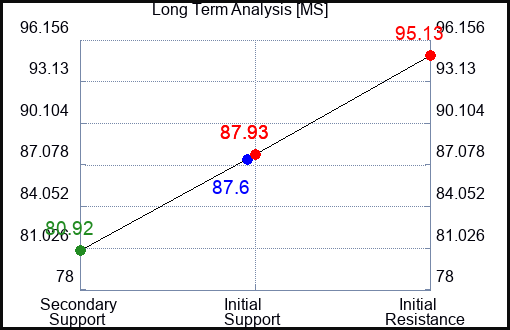 MS Long Term Analysis for September 14 2023