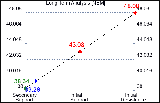 NEM Long Term Analysis for September 14 2023
