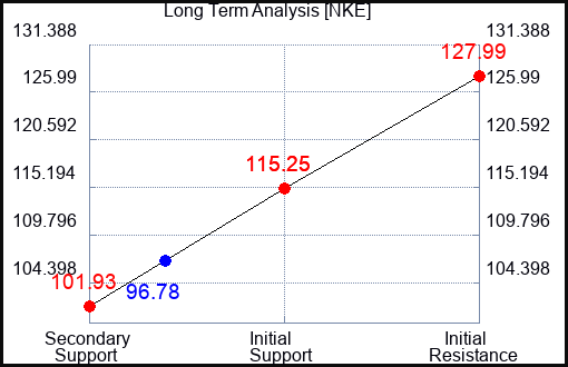 NKE Long Term Analysis for September 14 2023