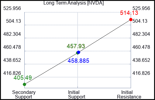 NVDA Long Term Analysis for September 14 2023