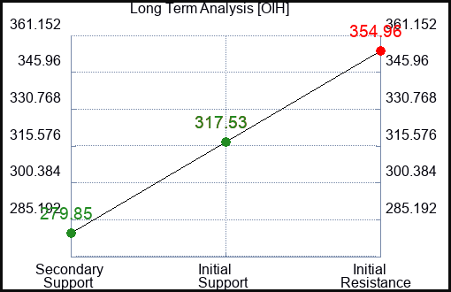 OIH Long Term Analysis for September 14 2023 OIH Long Term Analysis for September 14 2023