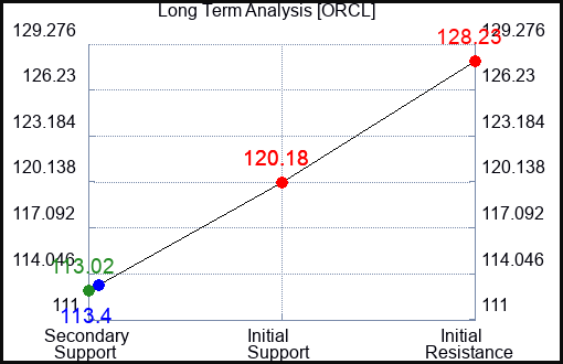 ORCL Long Term Analysis for September 14 2023 ORCL Long Term Analysis for September 14 2023