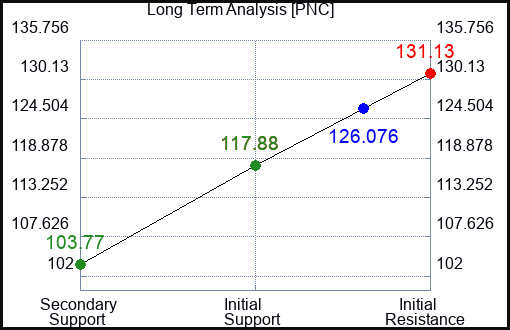 PNC Long Term Analysis for September 14 2023