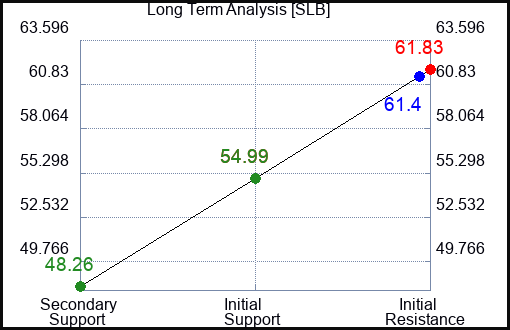 SLB Long Term Analysis for September 14 2023