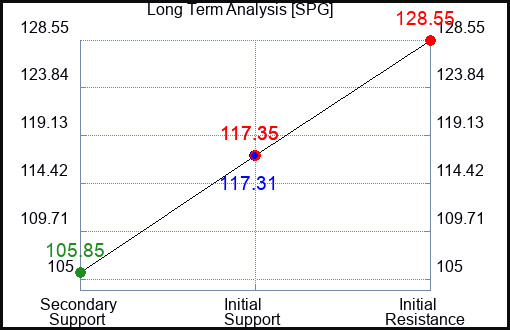 SPG Long Term Analysis for September 14 2023