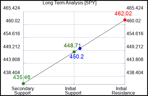 SPY Long Term Analysis for September 14 2023 SPY Long Term Analysis for September 14 2023