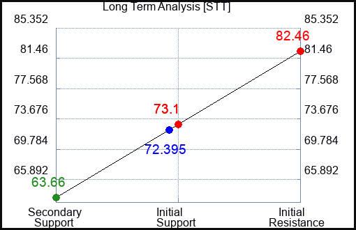 STT Long Term Analysis for September 14 2023