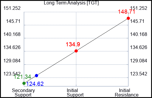 TGT Long Term Analysis for September 14 2023