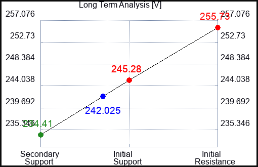 V Long Term Analysis for September 14 2023