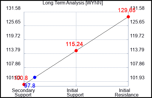 WYNN Long Term Analysis for September 14 2023