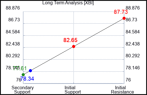 XBI Long Term Analysis for September 14 2023