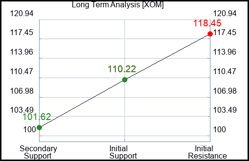 XOM Long Term Analysis for September 14 2023
