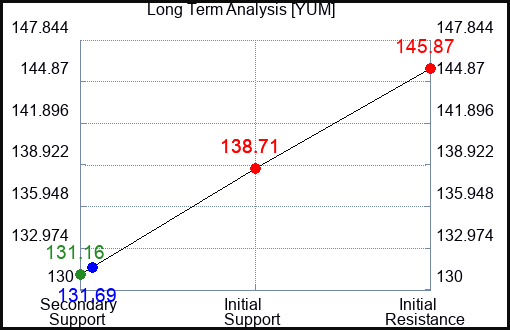 YUM Long Term Analysis for September 14 2023
