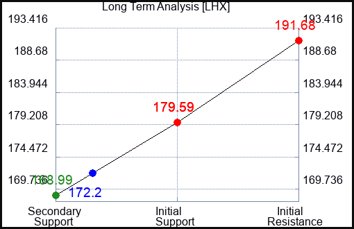 LHX Long Term Analysis for September 14 2023