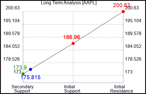 AAPL Long Term Analysis for September 14 2023