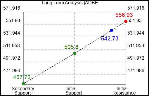 ADBE Long Term Analysis for September 14 2023