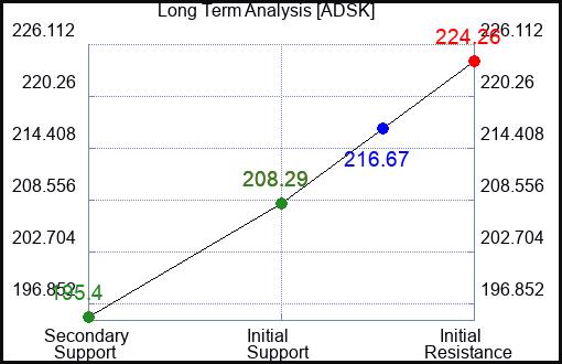 ADSK Long Term Analysis for September 14 2023