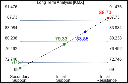 KMX Long Term Analysis for September 14 2023