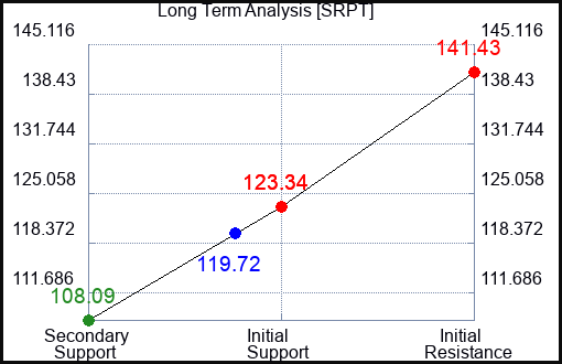 SRPT Long Term Analysis for September 14 2023