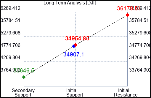 DJI Long Term Analysis for September 14 2023