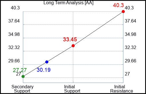 AA Long Term Analysis for September 15 2023