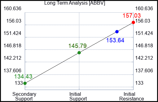 ABBV Long Term Analysis for September 15 2023