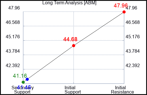 ABM Long Term Analysis for September 15 2023