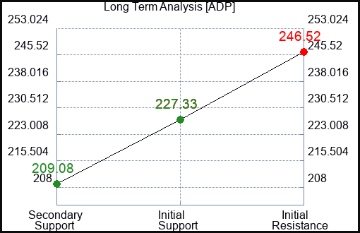 ADP Long Term Analysis for September 15 2023