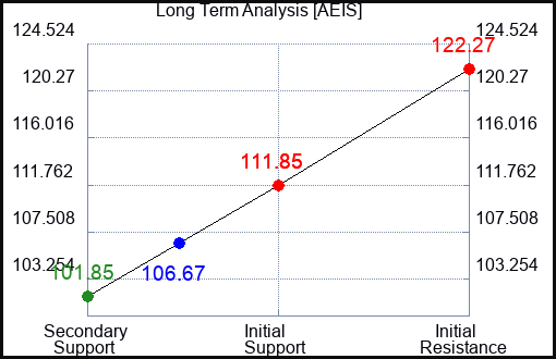 AEIS Long Term Analysis for September 15 2023