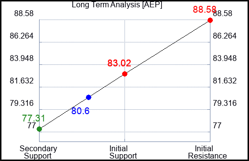 AEP Long Term Analysis for September 15 2023 AEP Long Term Analysis for September 15 2023